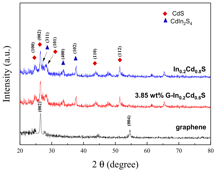 Enhanced Hydrogen Evolution and Photocatalytic Performance of Graphene ...