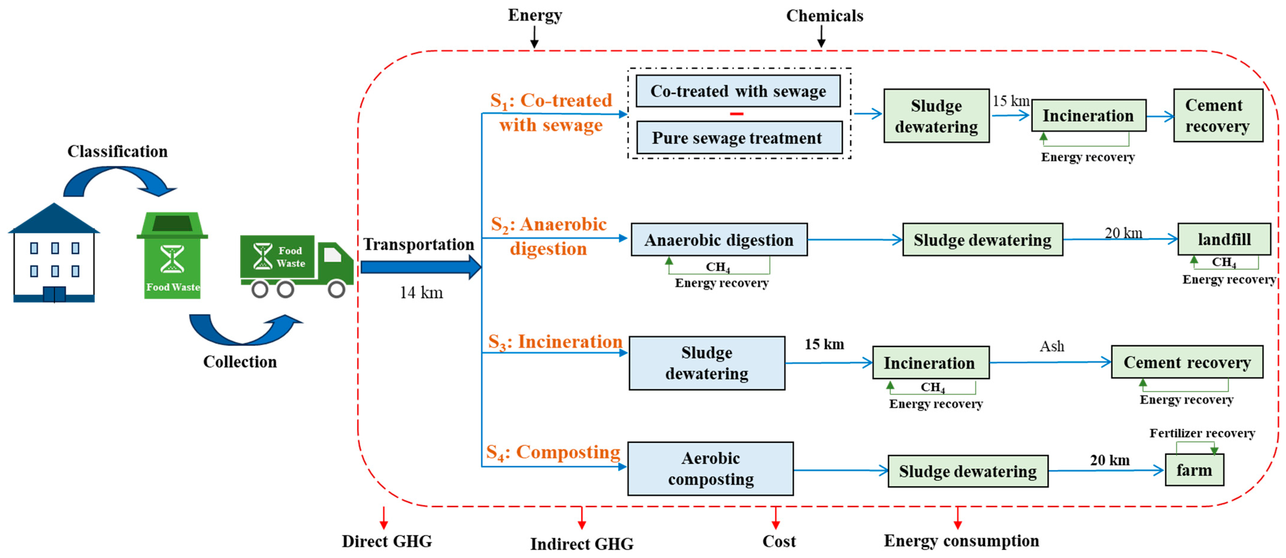Recycling | Free Full-Text | Assessing Greenhouse Gas Emissions 