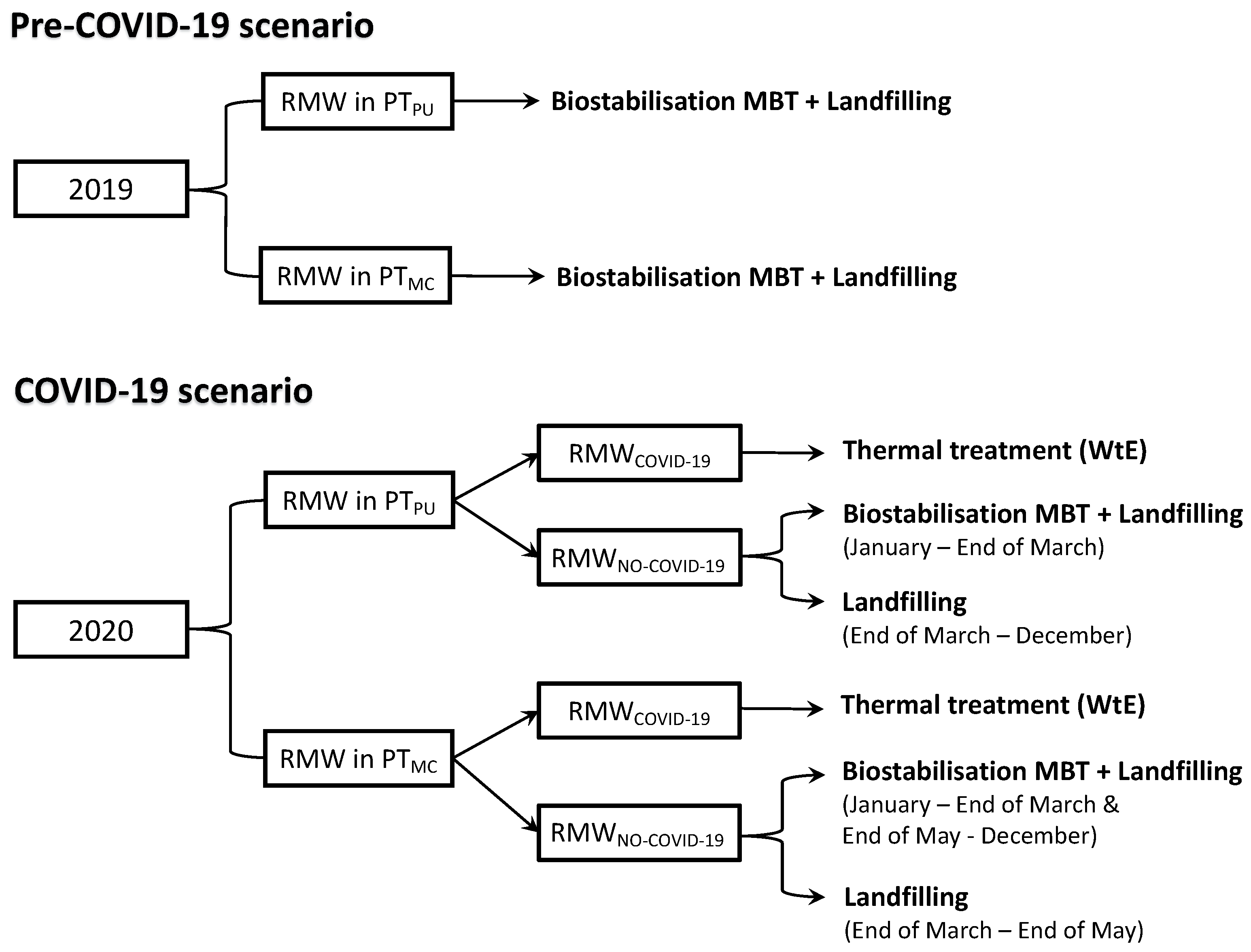 COVID-19 Induced Changes in Residual Municipal Waste Management in ...