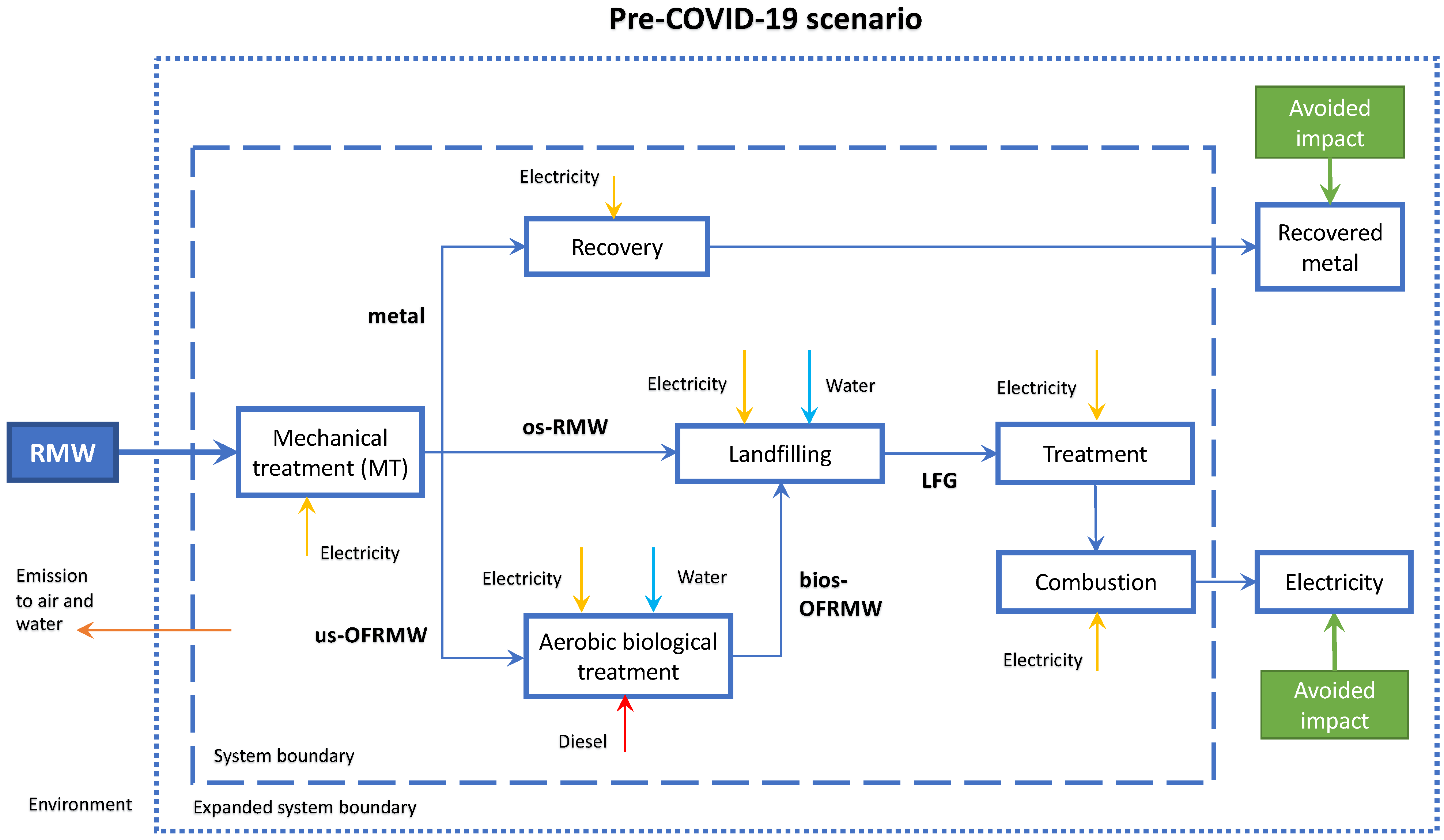 COVID-19 Induced Changes in Residual Municipal Waste Management in ...