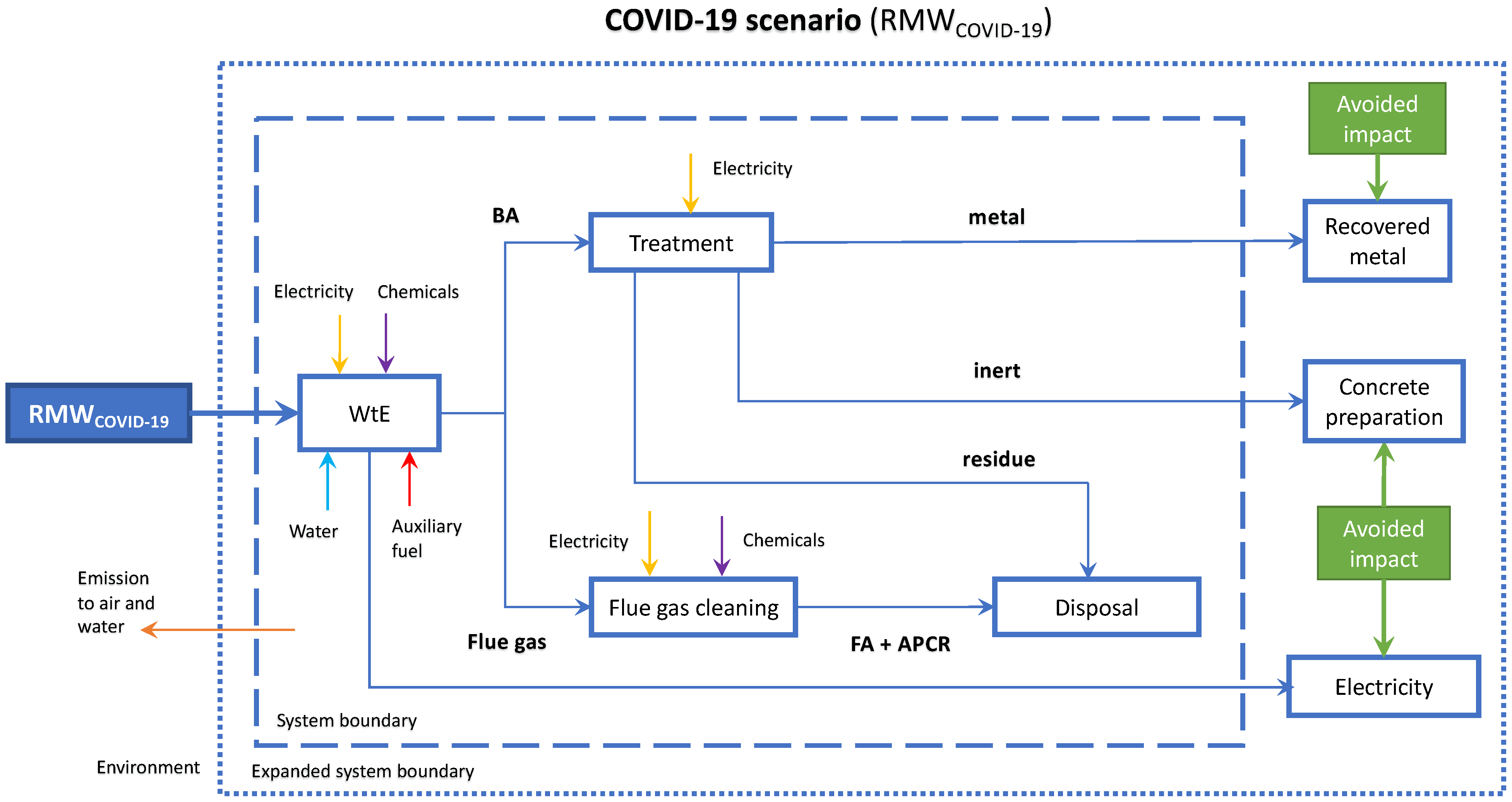 COVID-19 Induced Changes in Residual Municipal Waste Management in ...