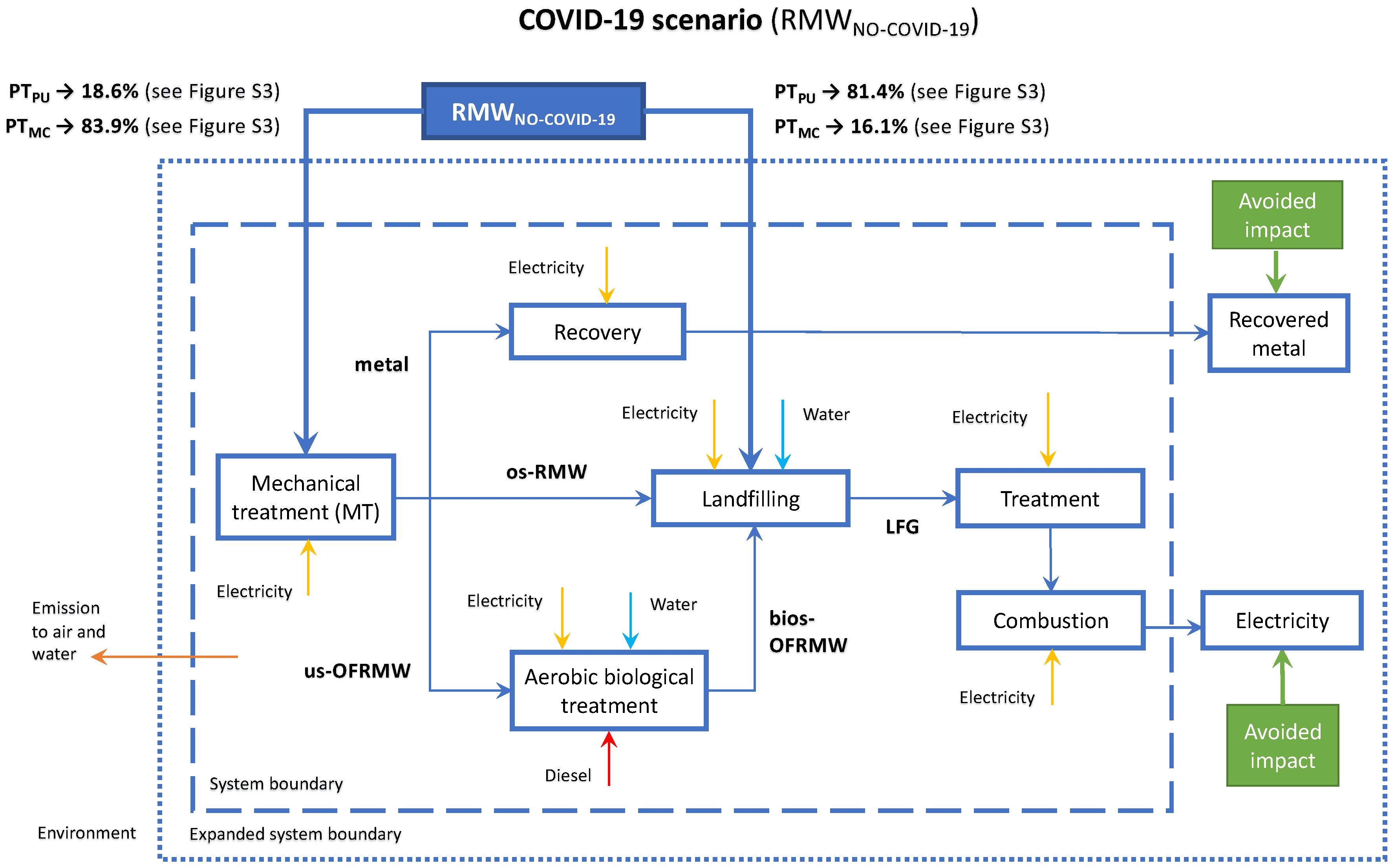 COVID-19 Induced Changes in Residual Municipal Waste Management in ...