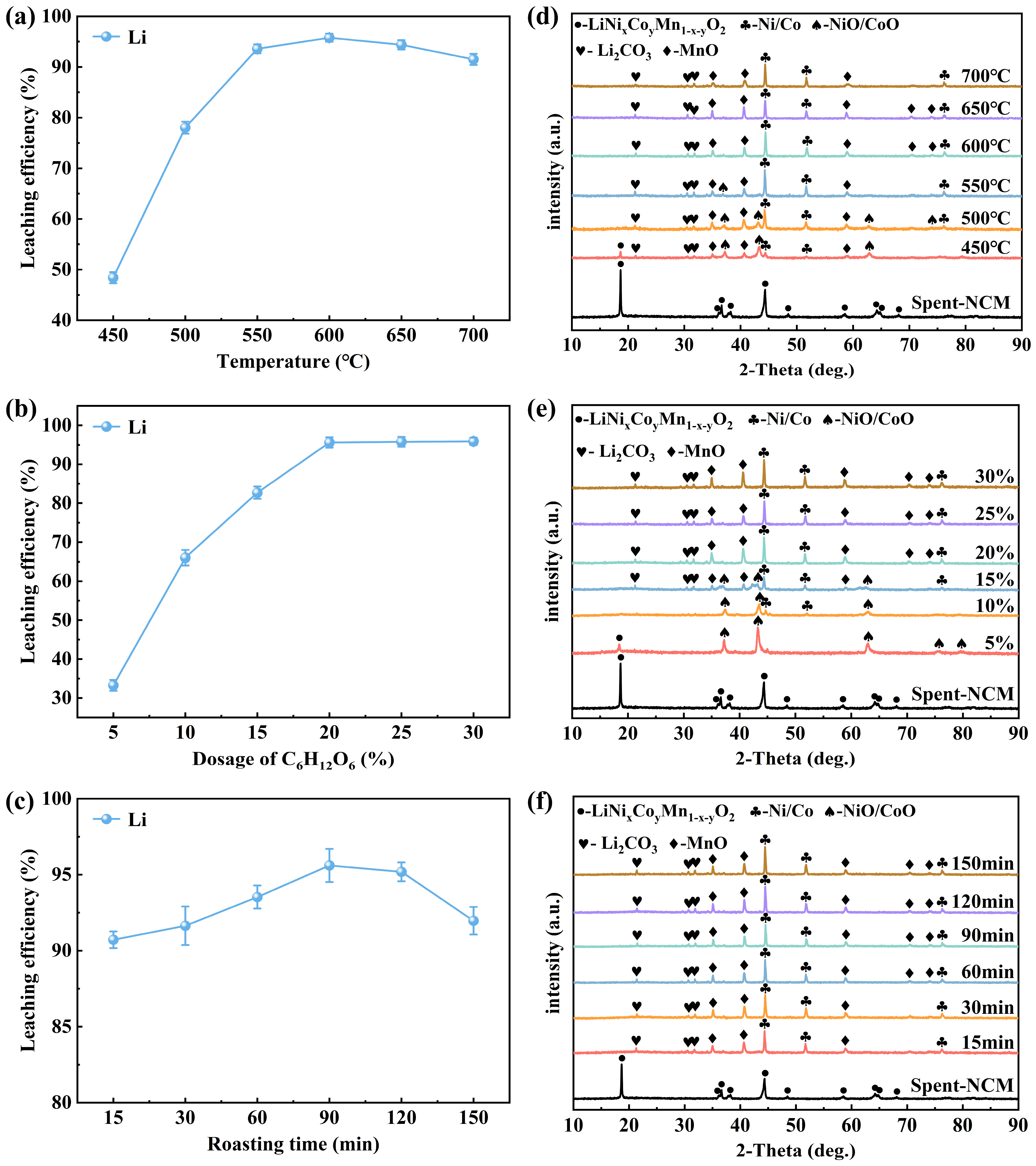 Recovery of Valuable Metals from Spent Lithium-Ion Batteries by ...