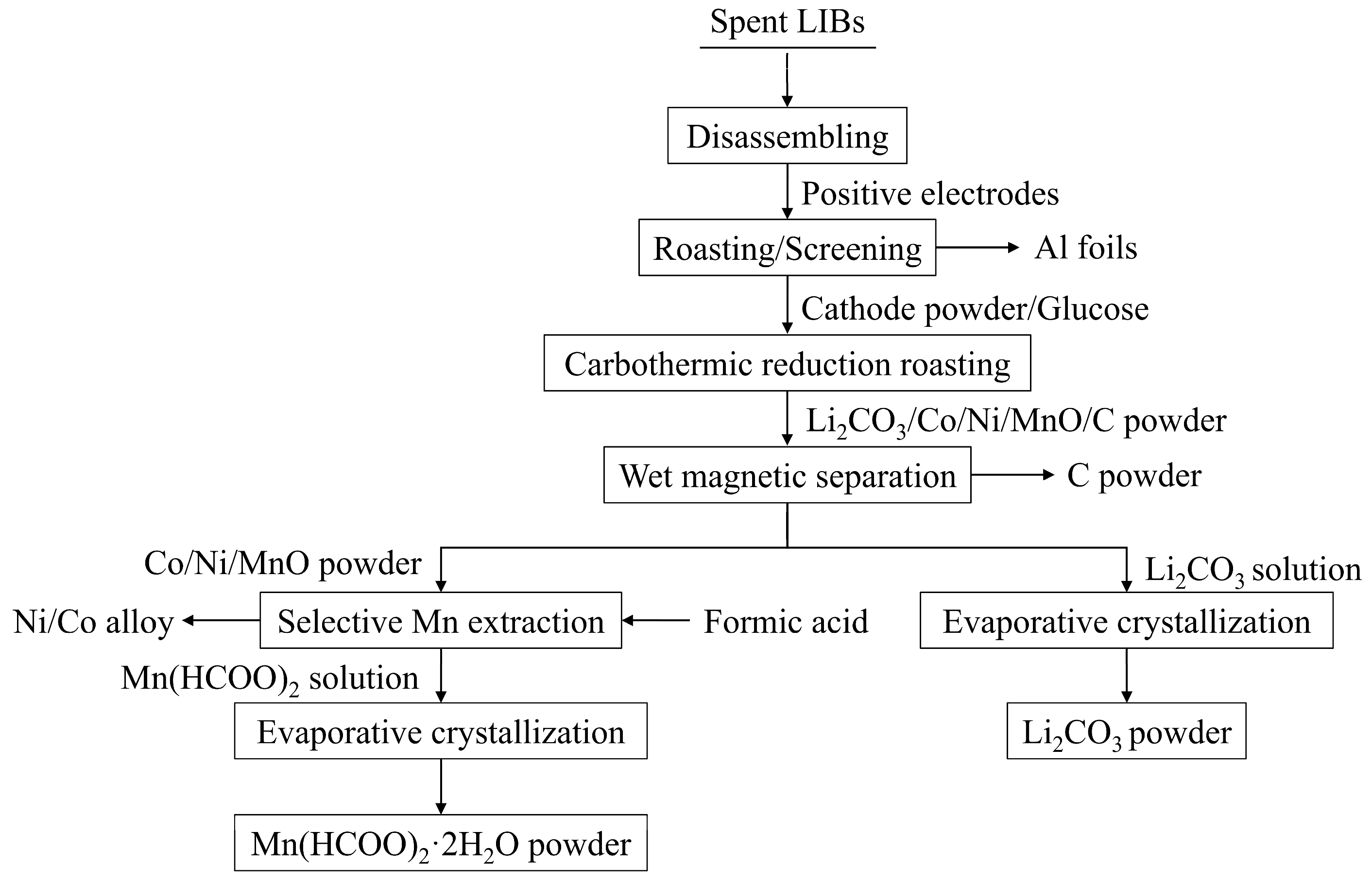 Recovery of Valuable Metals from Spent Lithium-Ion Batteries by ...