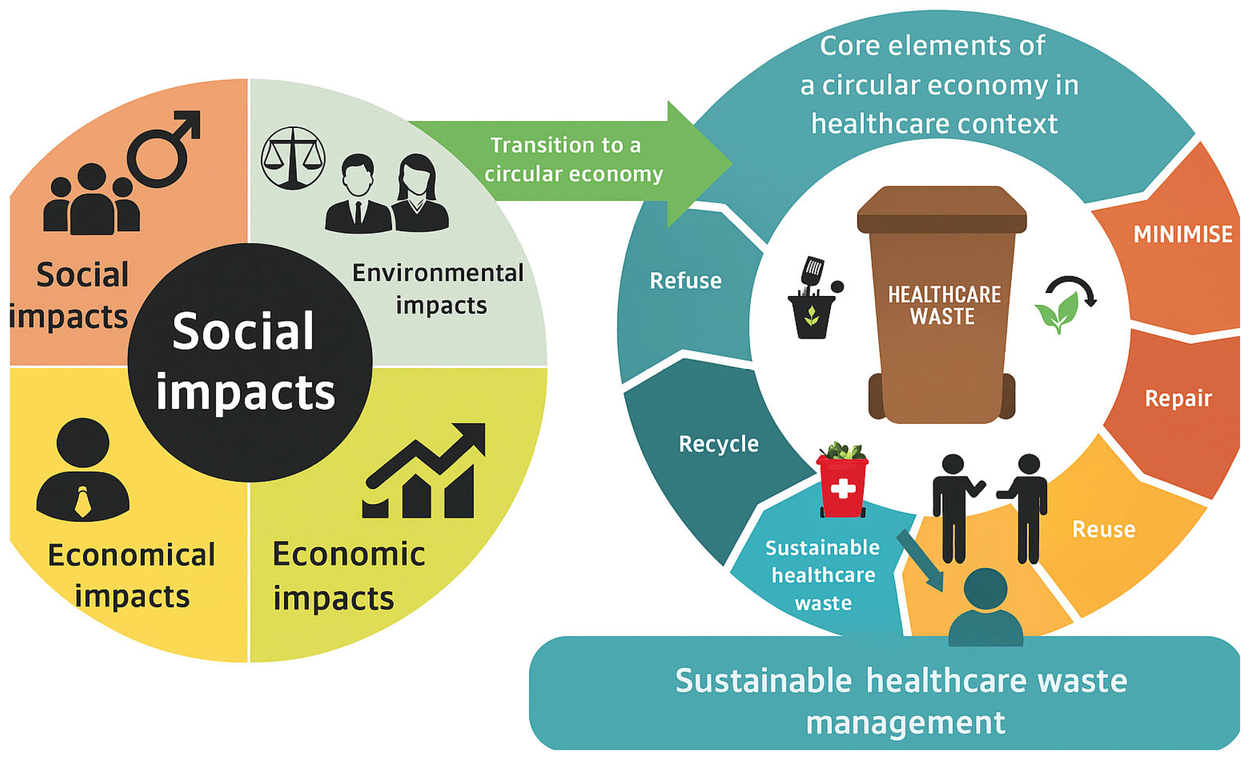 Waste Initiatives Circular Economy Integration in Healthcare Waste Management, a Zero ...