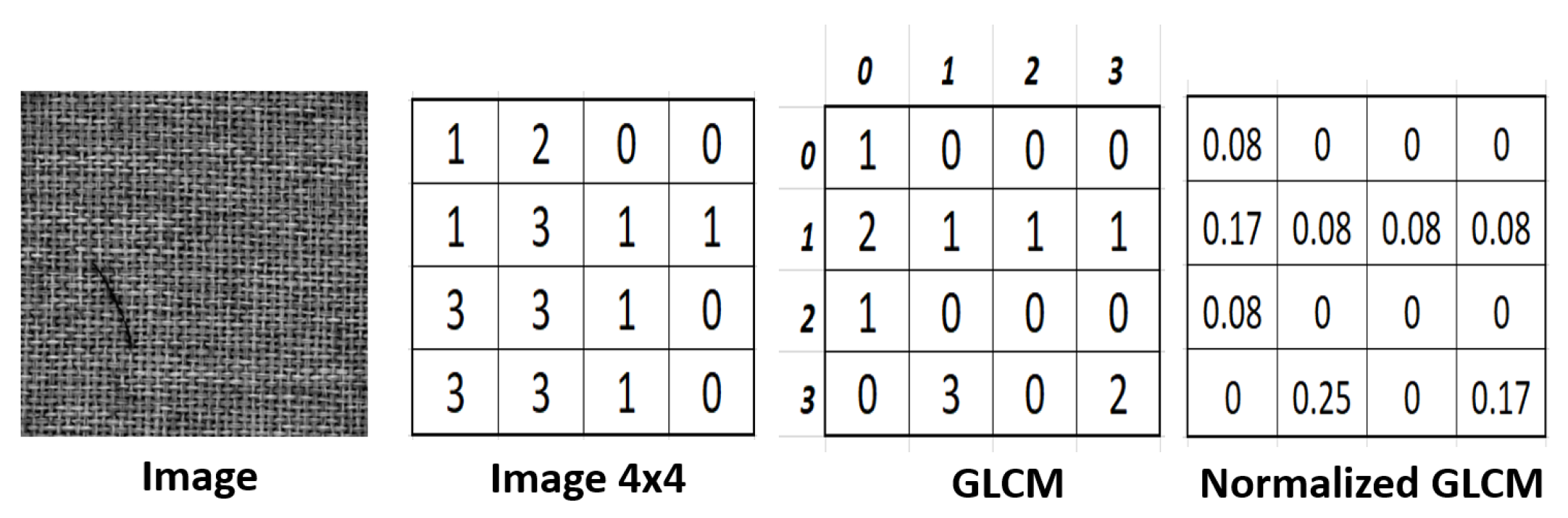 Comparative Analysis of Techniques for Texture Feature Extraction for ...