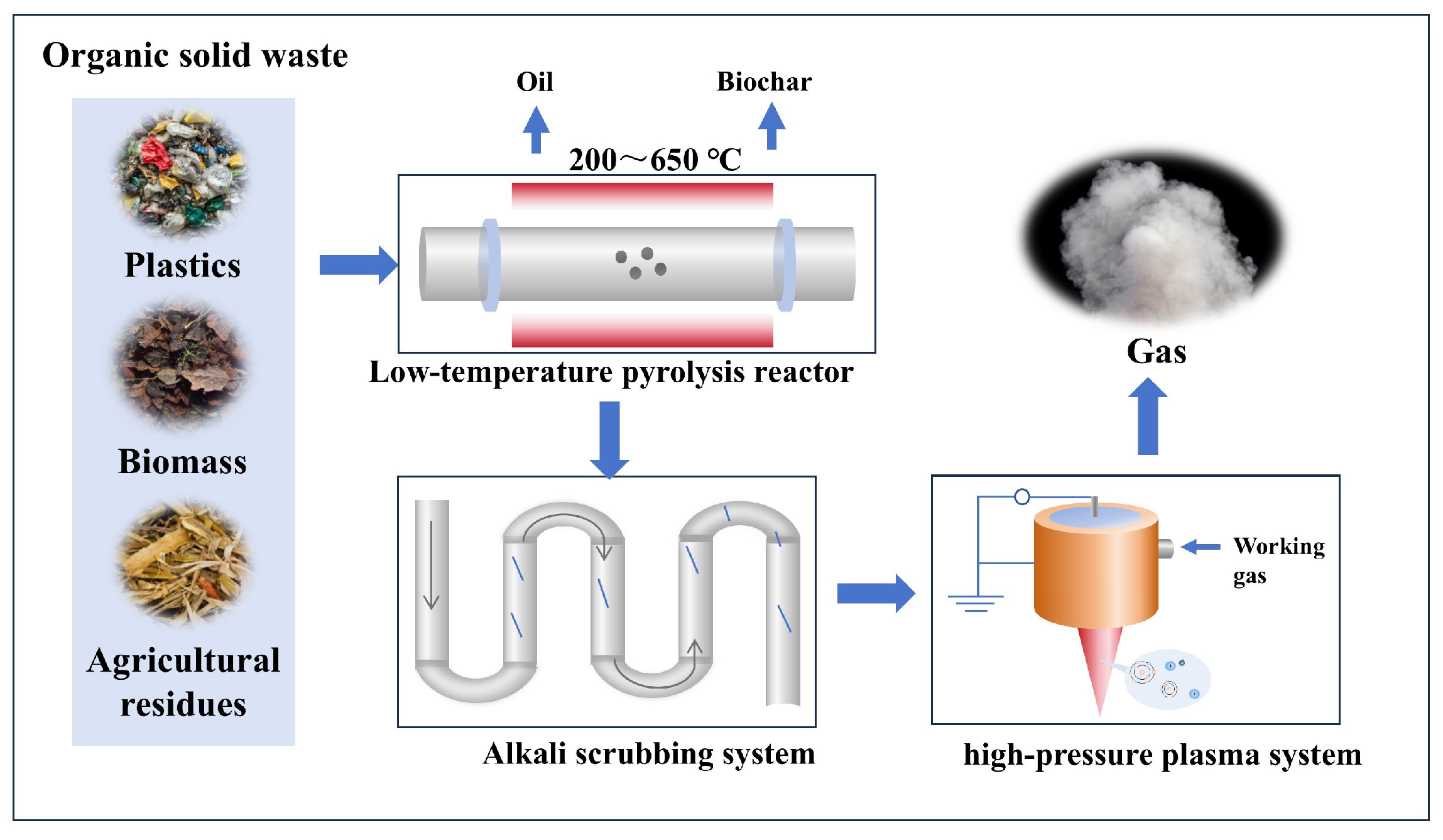 Biomagg Advances in Technologies for the Treatment of and Resource Recovery ...