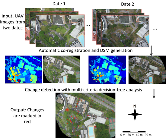 An Object-Based Hierarchical Method for Change Detection Using Unmanned ...