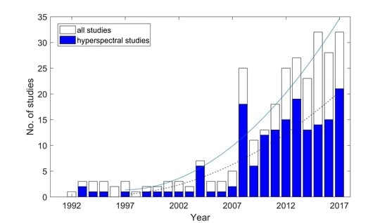 Remote Sensing | Free Full-Text | Evaluation of the PROSAIL Model 