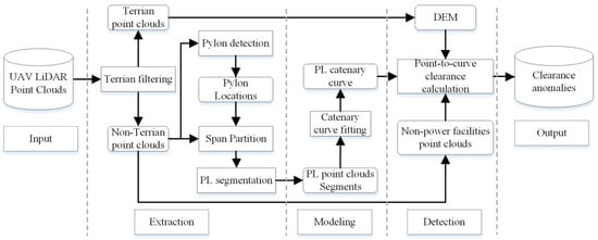 Remote Sensing | Free Full-Text | Automatic Clearance Anomaly Detection ...