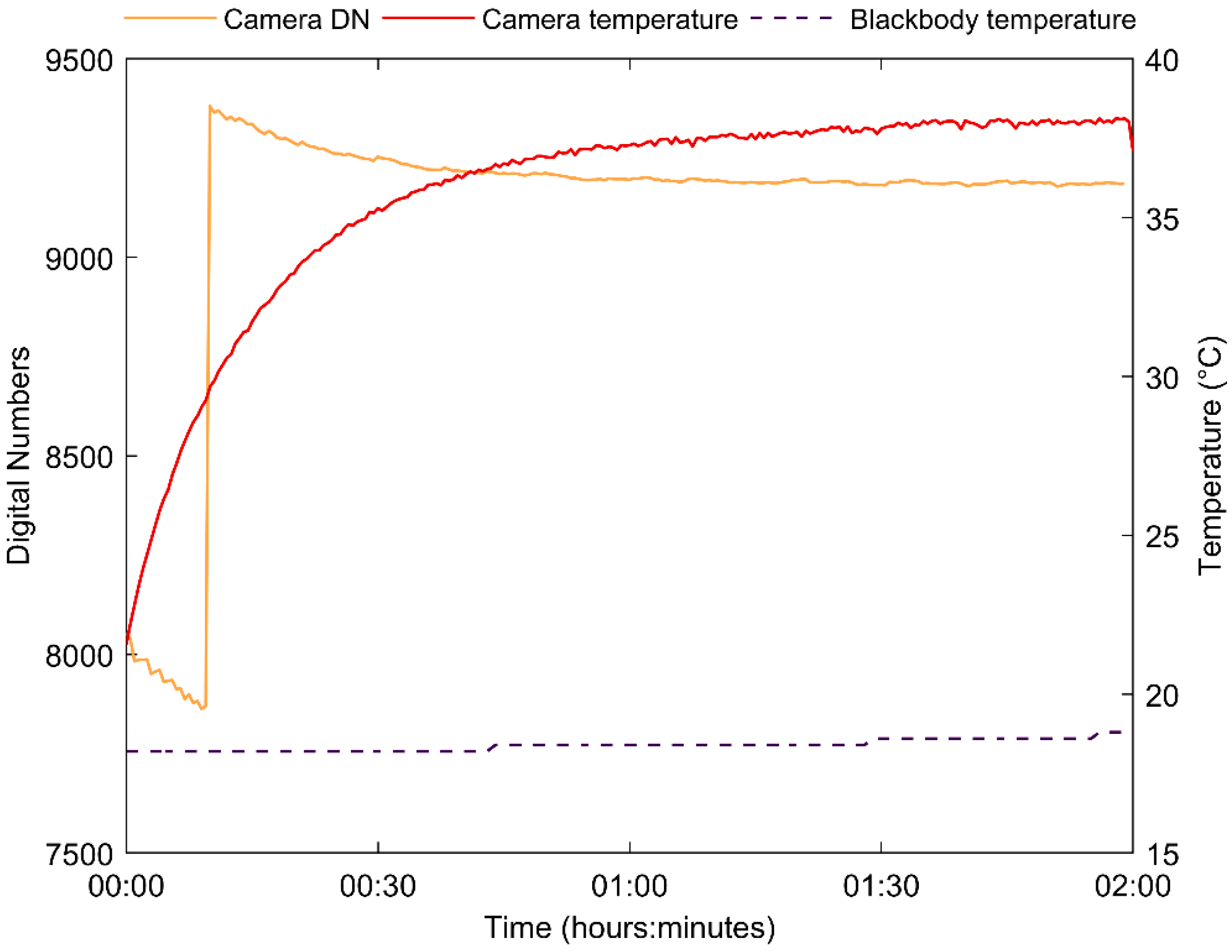 Time Graph for Digital Temperature Sensor