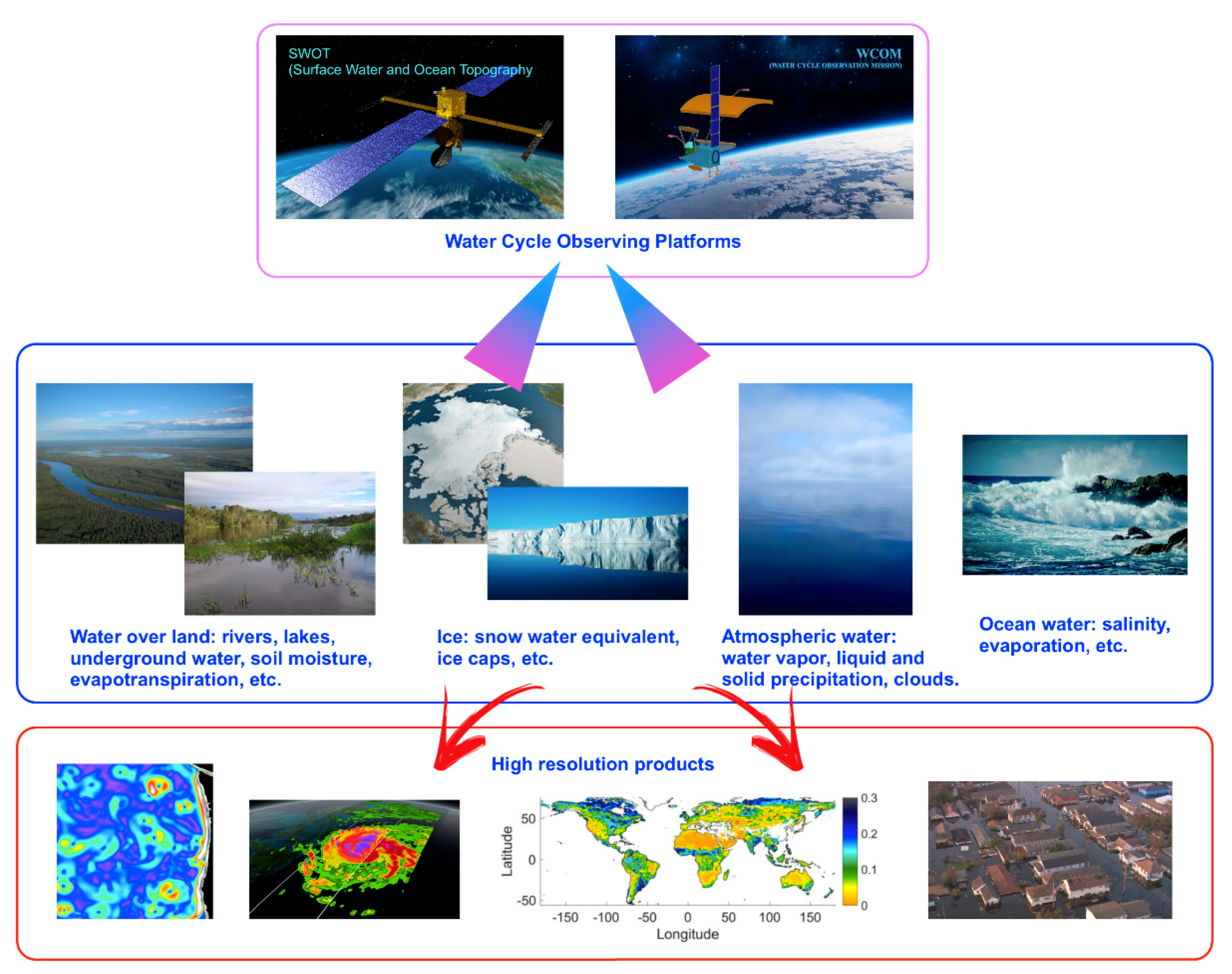 WCOM: The science scenario and objectives of a global water cycle