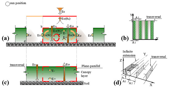 A Refined Four-Stream Radiative Transfer Model for Row-Planted Crops