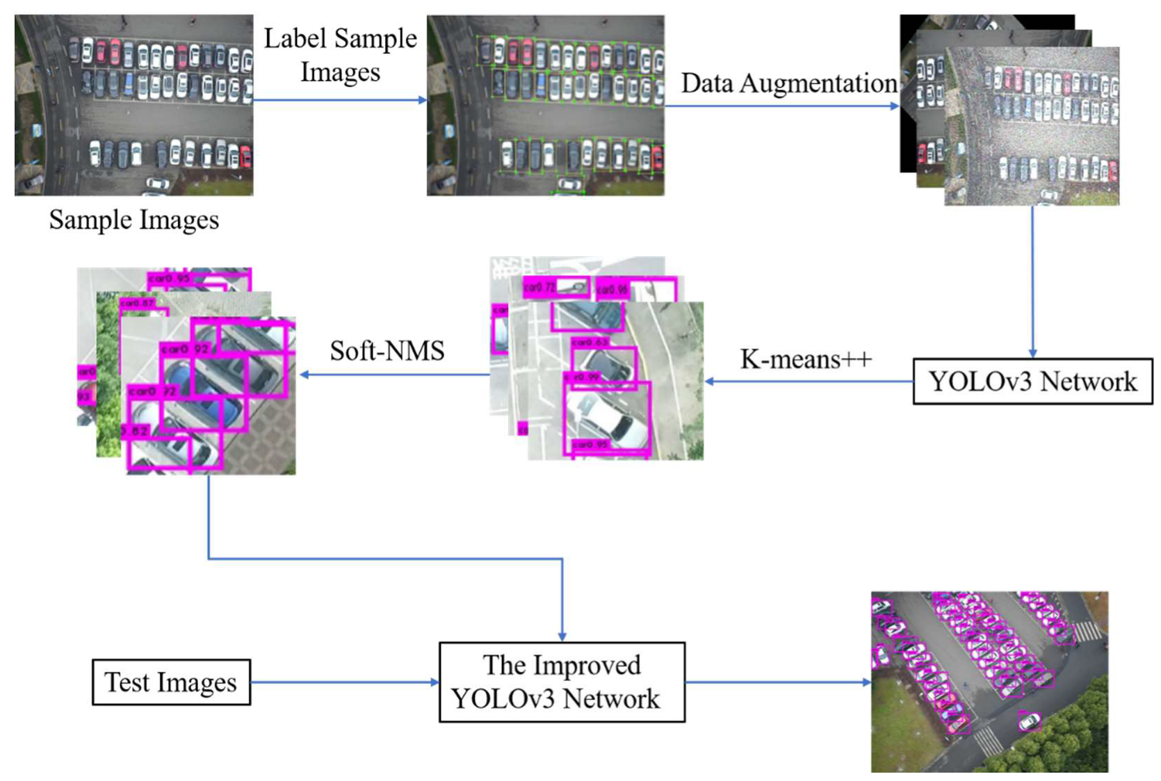 Remote Sensing | Free Full-Text | Fast Automatic Vehicle Detection In ...