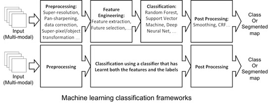 Created a new, fully functioning Object Classification System with