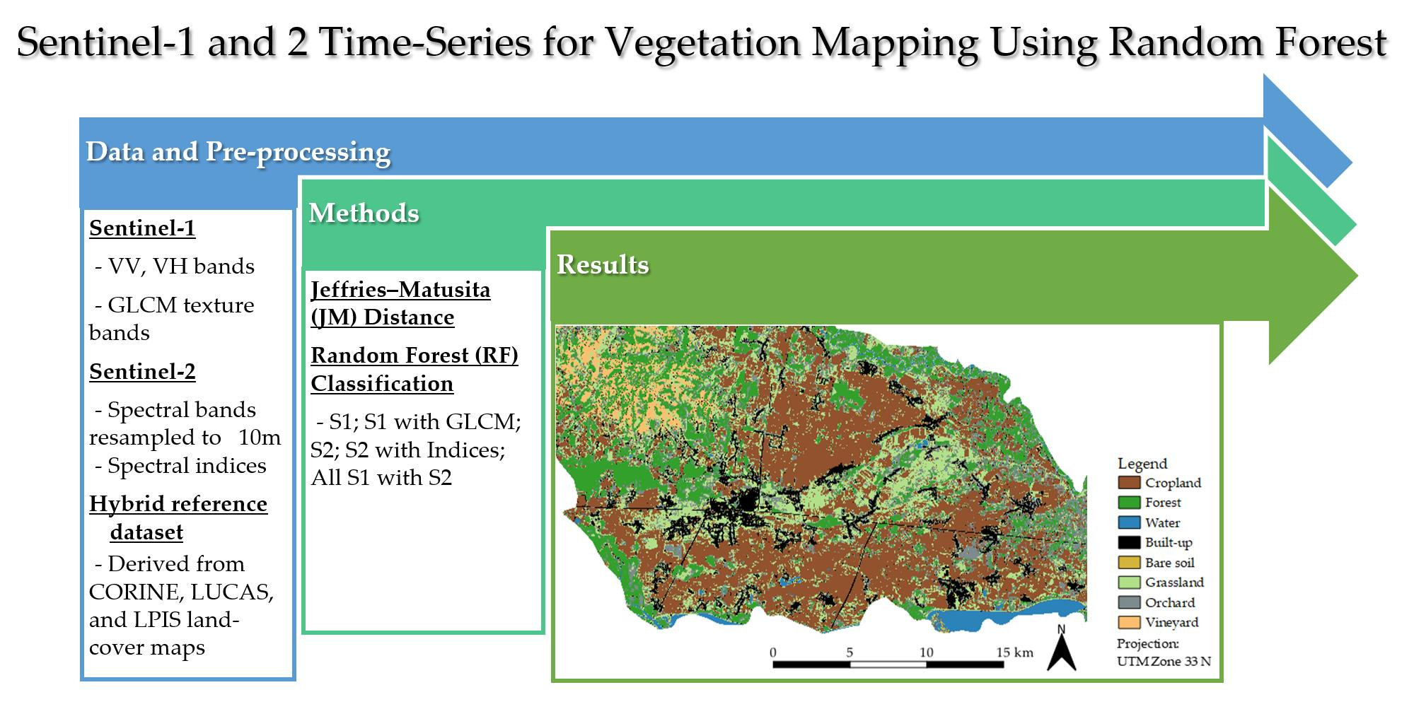 Remote Sensing Free Full Text Sentinel 1 And 2 Time Series For