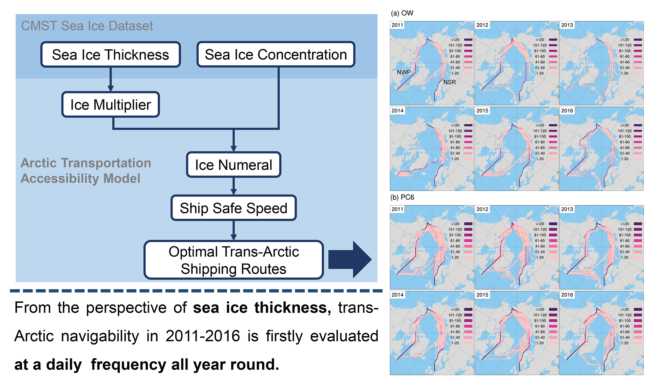 Outlook indad melodisk Remote Sensing | Free Full-Text | Revisiting Trans-Arctic Maritime  Navigability in 2011–2016 from the Perspective of Sea Ice Thickness