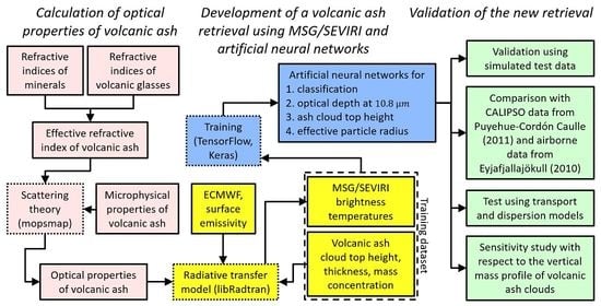Challenge incomplete Hen Remote Sensing | Free Full-Text | The New Volcanic Ash Satellite Retrieval  VACOS Using MSG/SEVIRI and Artificial Neural Networks: 1. Development