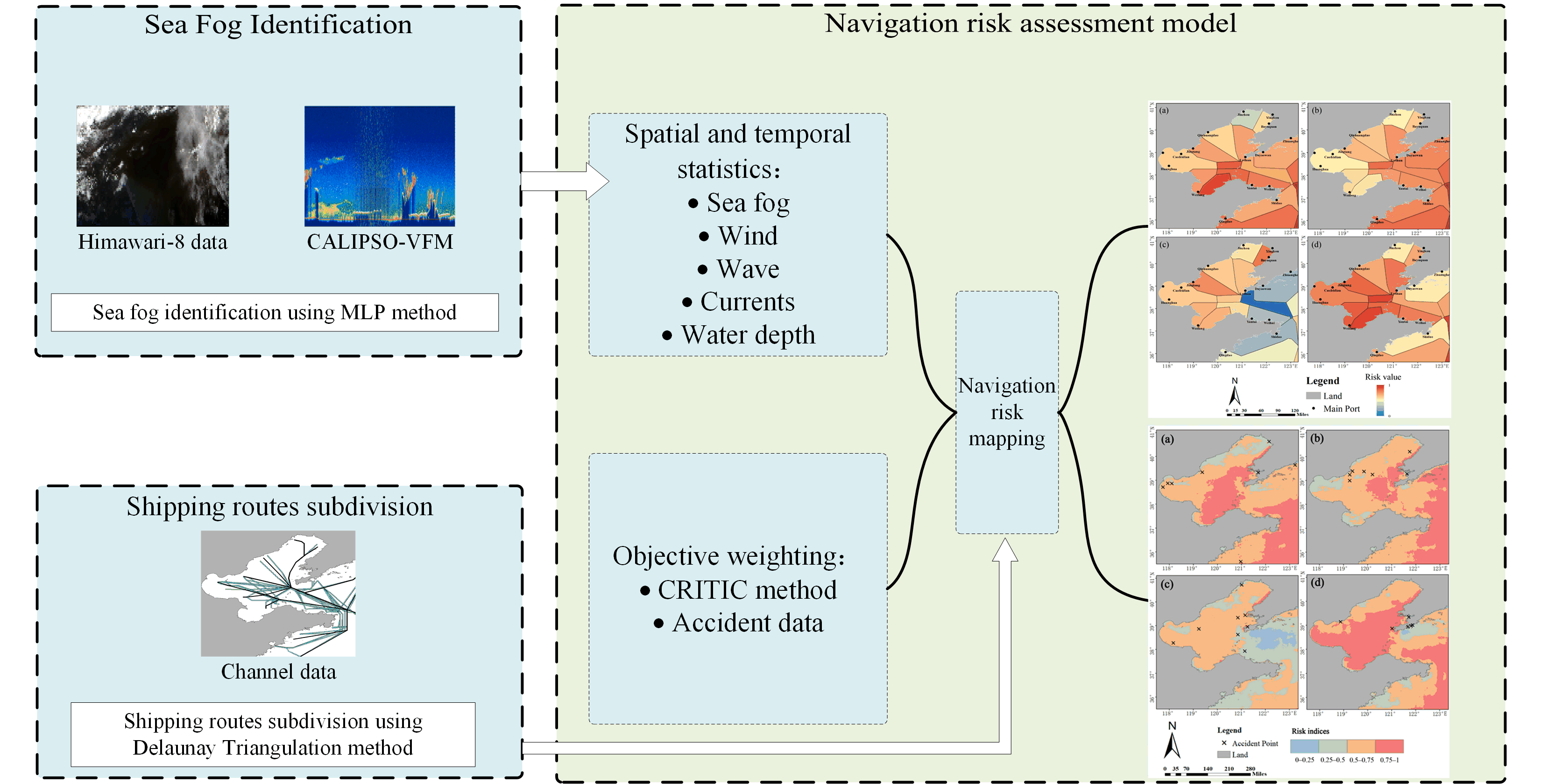 Fog Season Risk Assessment for Maritime Transportation Systems ...