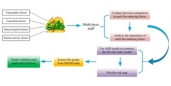 Controlling Forest Fires Using GIS and Remote Sensing Technology