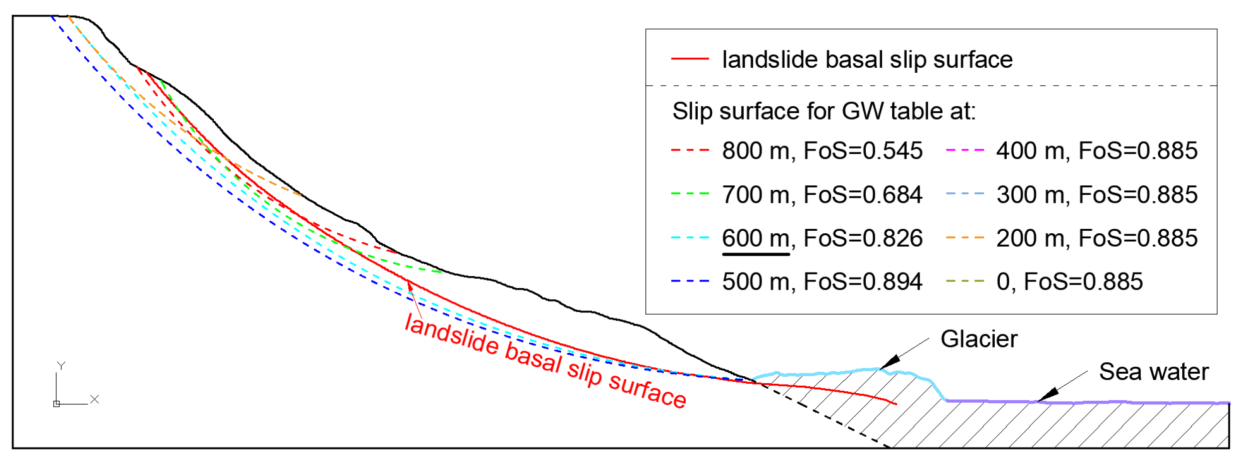 Slip surfaces and the inferred basal slip surface in the head scarp