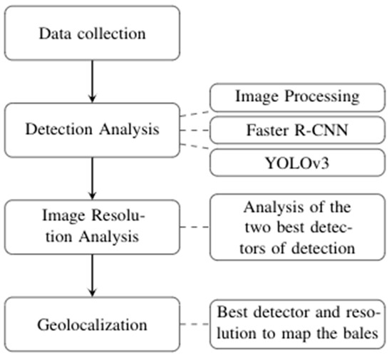 Remote Sensing Free FullText Automated Bale Mapping Using Machine