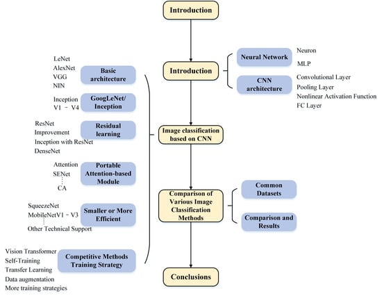 From Beginner to Expert: Machine Learning Projects for Every Level - Training a convolutional neural network for image classification