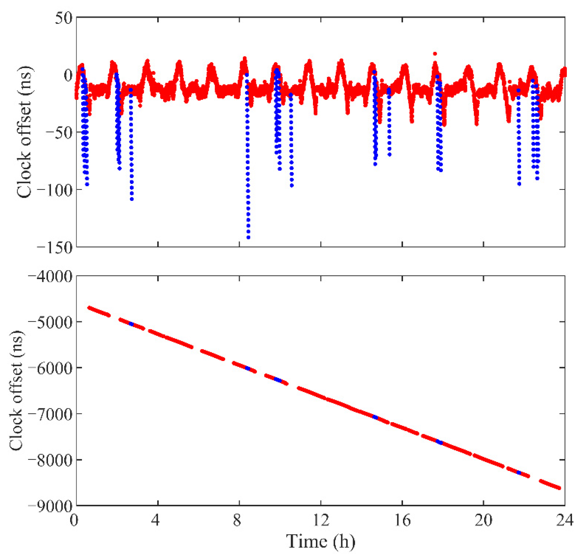 Remote Sensing | Free Full-Text | Precise Orbit Determination And ...