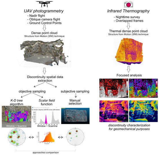 Remote Sensing | Free Full-Text | UAV-Based Photogrammetry And Infrared ...