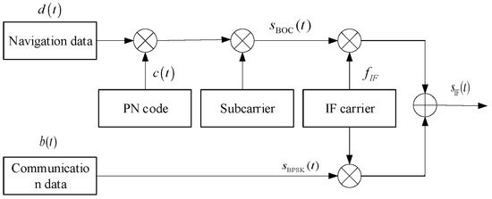 Remote Sensing | Free Full-Text | Multifunctional Signal Design for ...