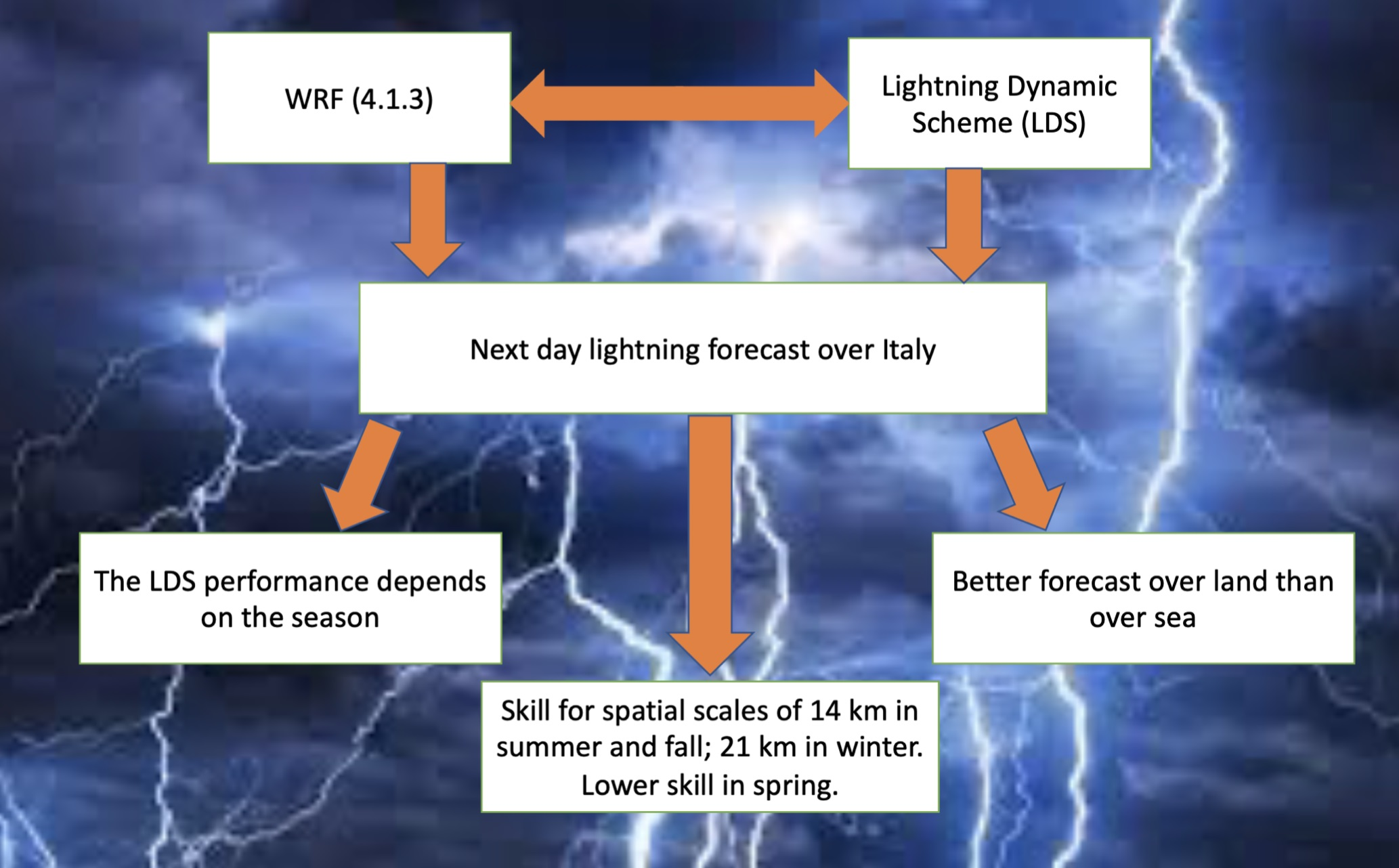 Remote Sensing | Free Full-Text | A Year-Long Total Lightning Forecast over  Italy with a Dynamic Lightning Scheme and WRF