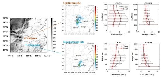 Remote Sensing | Free Full-Text | Effect of Vertical Wind Shear on 