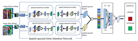 Remote Sensing | Free Full-Text | A Spatial–Spectral Joint Attention ...