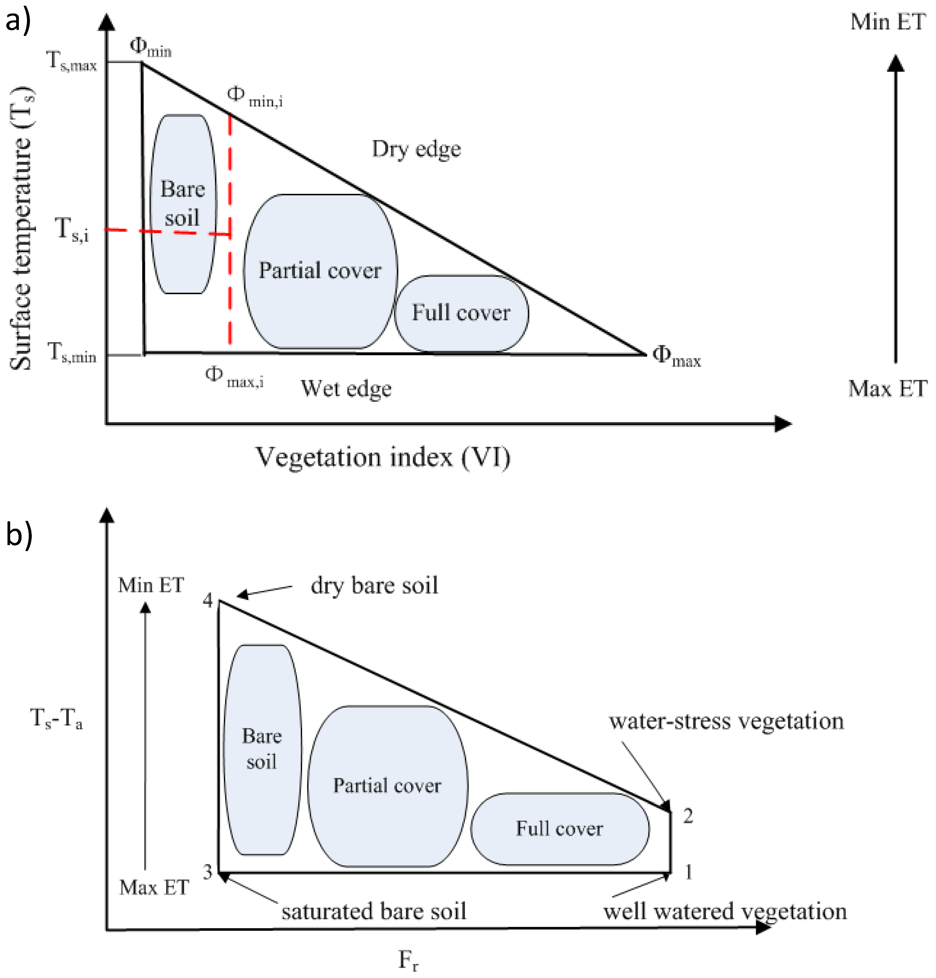 Remote Sensing | Free Full-Text | Evapotranspiration Acquired with Remote  Sensing Thermal-Based Algorithms: A State-of-the-Art Review