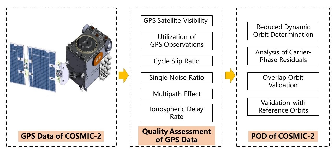 Optagelsesgebyr Fremragende Op Remote Sensing | Free Full-Text | Analysis of Space-Borne GPS Data Quality  and Evaluation of Precise Orbit Determination for COSMIC-2 Mission Based on  Reduced Dynamic Method