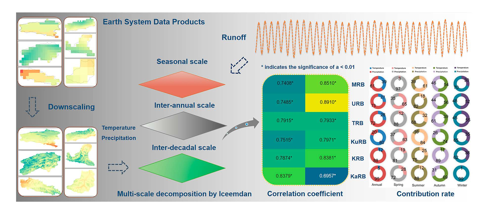 Remote Sensing | Free Full-Text | Temperature Contributes More 