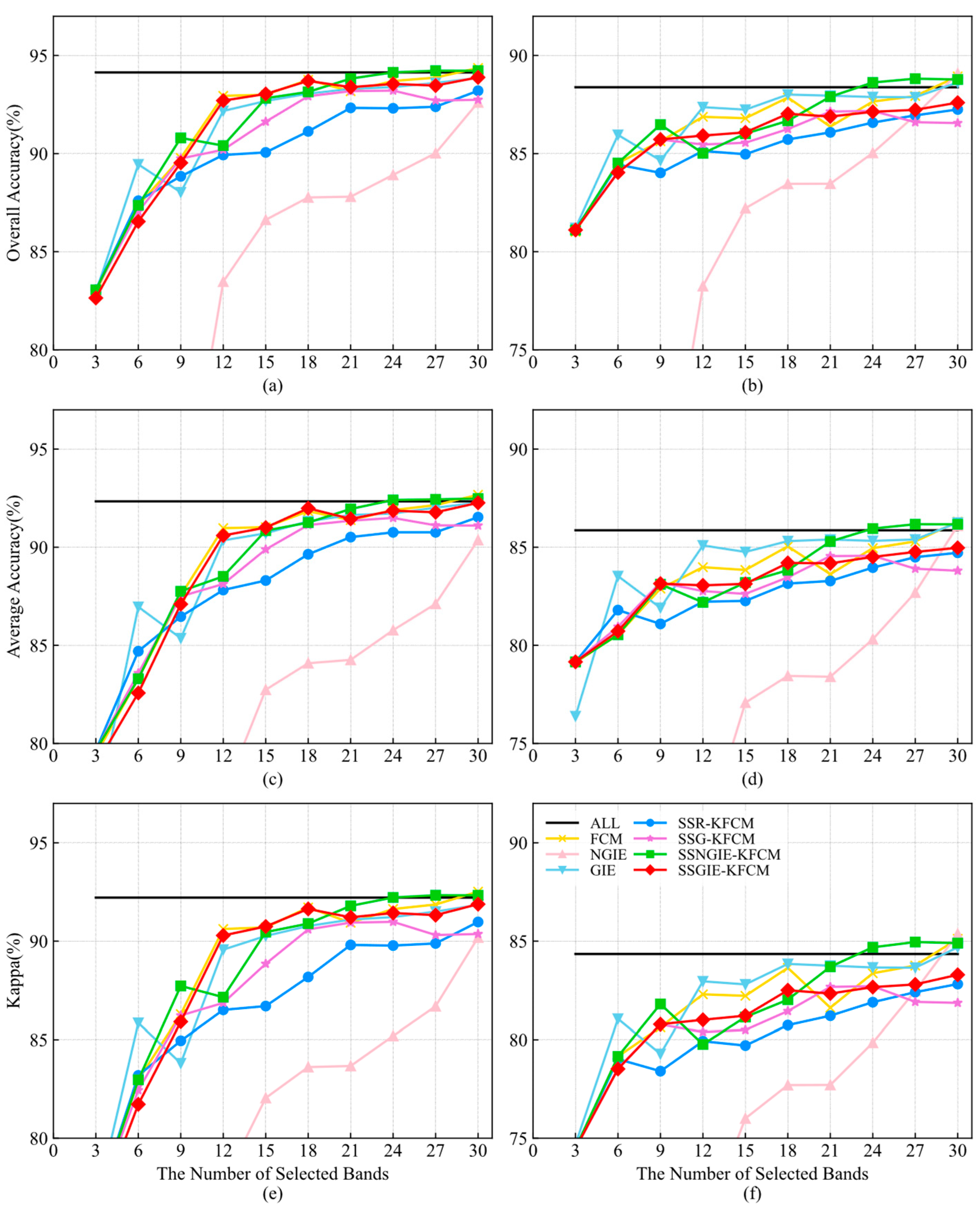 Performance comparison with different group numbers g on SSV1 dataset.