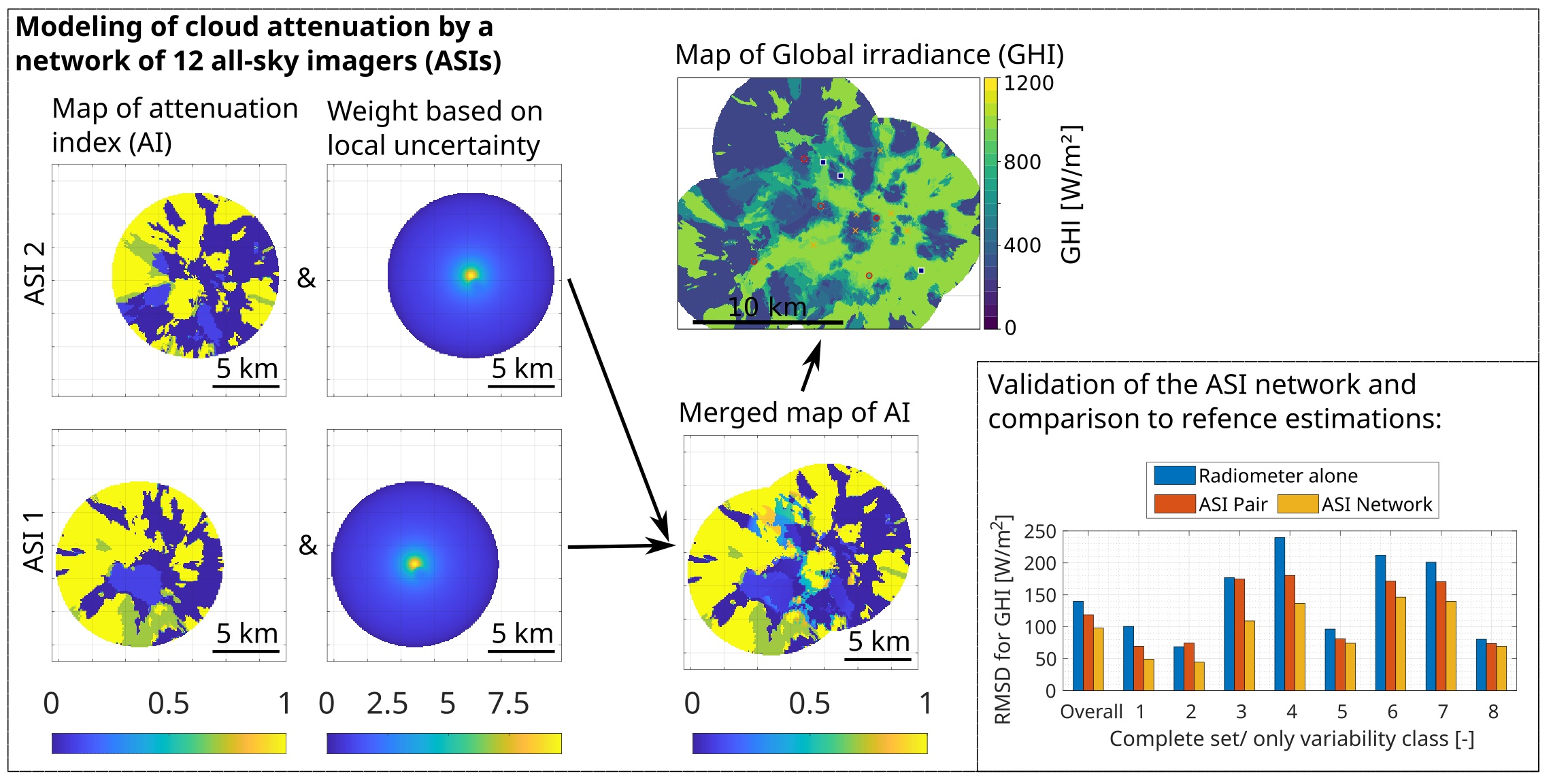 Remote Sensing | Free Full-Text | Analyzing Spatial Variations of Cloud  Attenuation by a Network of All-Sky Imagers