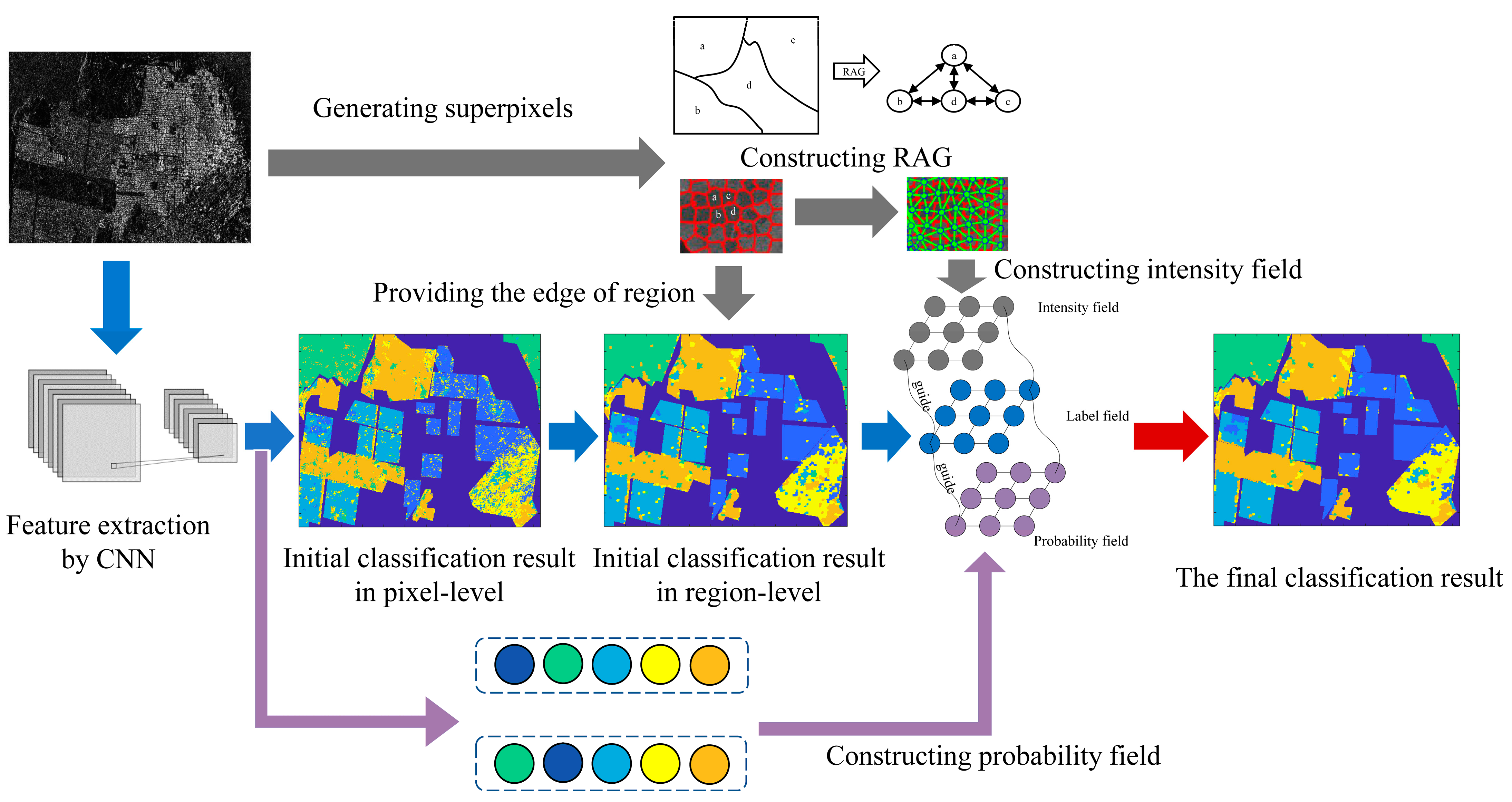 Remote Sensing | Free Full-Text | SAR Image Classification Using