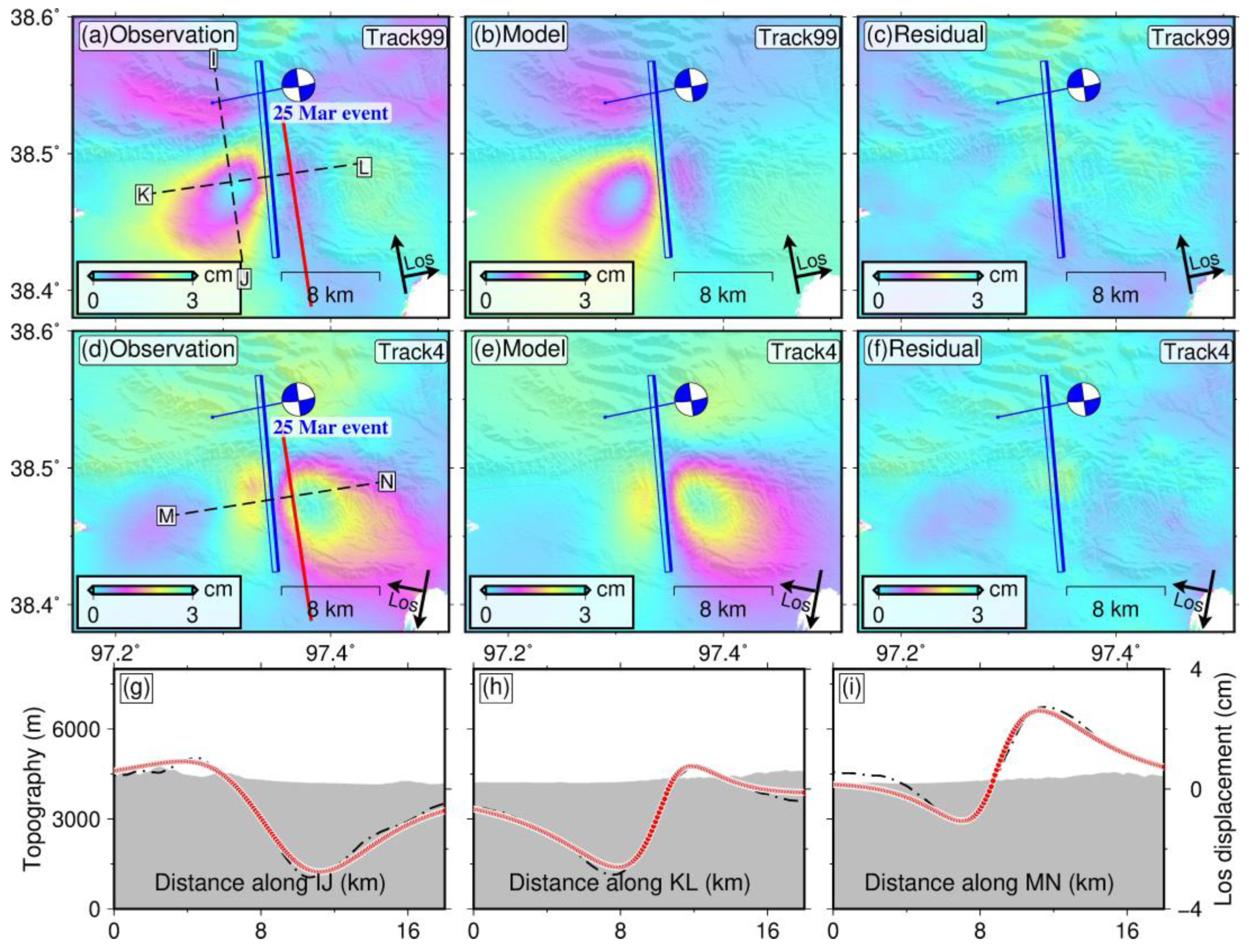 Slip distribution for different smoothing factors: (a) κ = 0 . 10, (b)