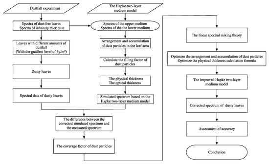 Remote Sensing | Free Full-Text | Spectral Simulation and Error ...