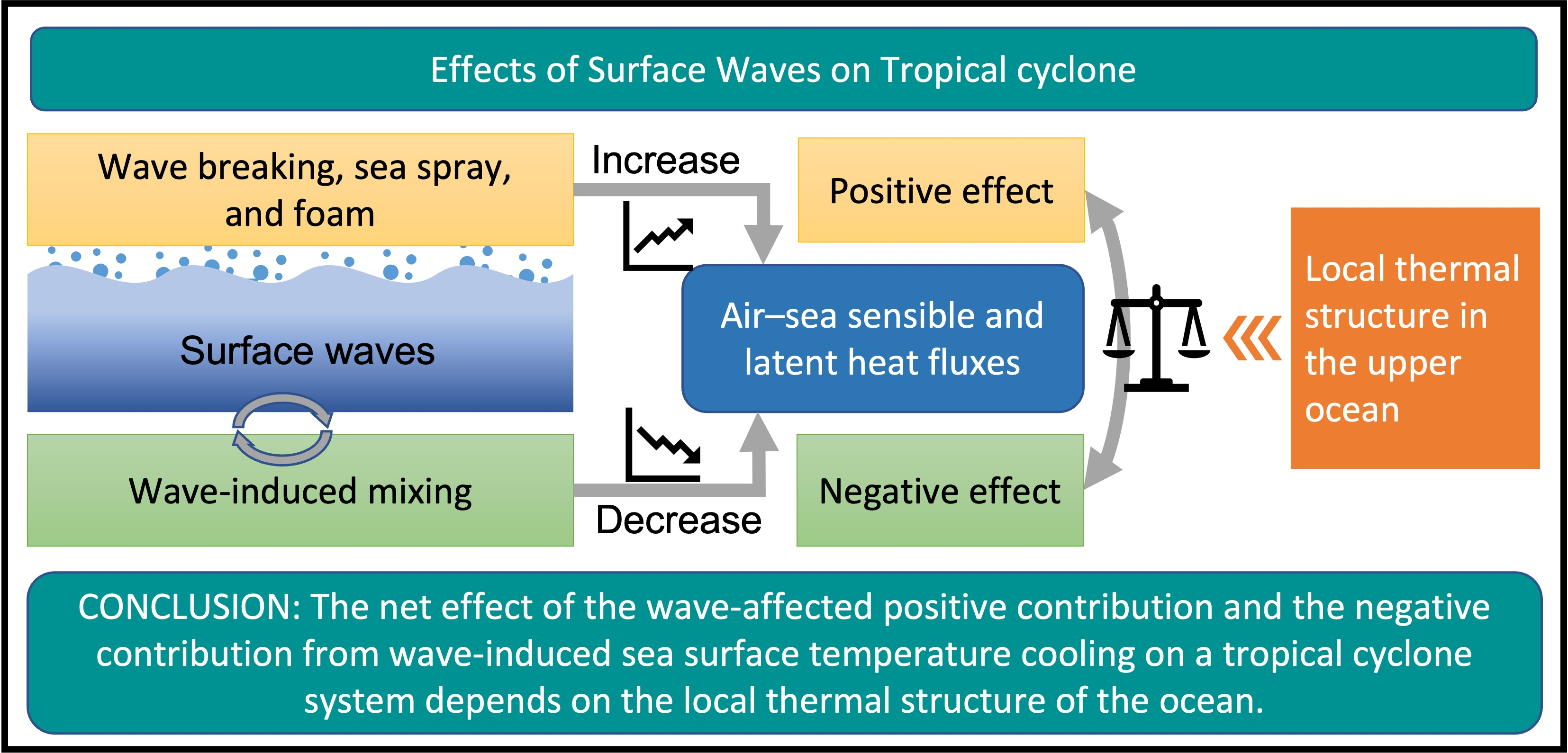 Explanation: How does sea foam form?  National Oceanic and Atmospheric  Administration