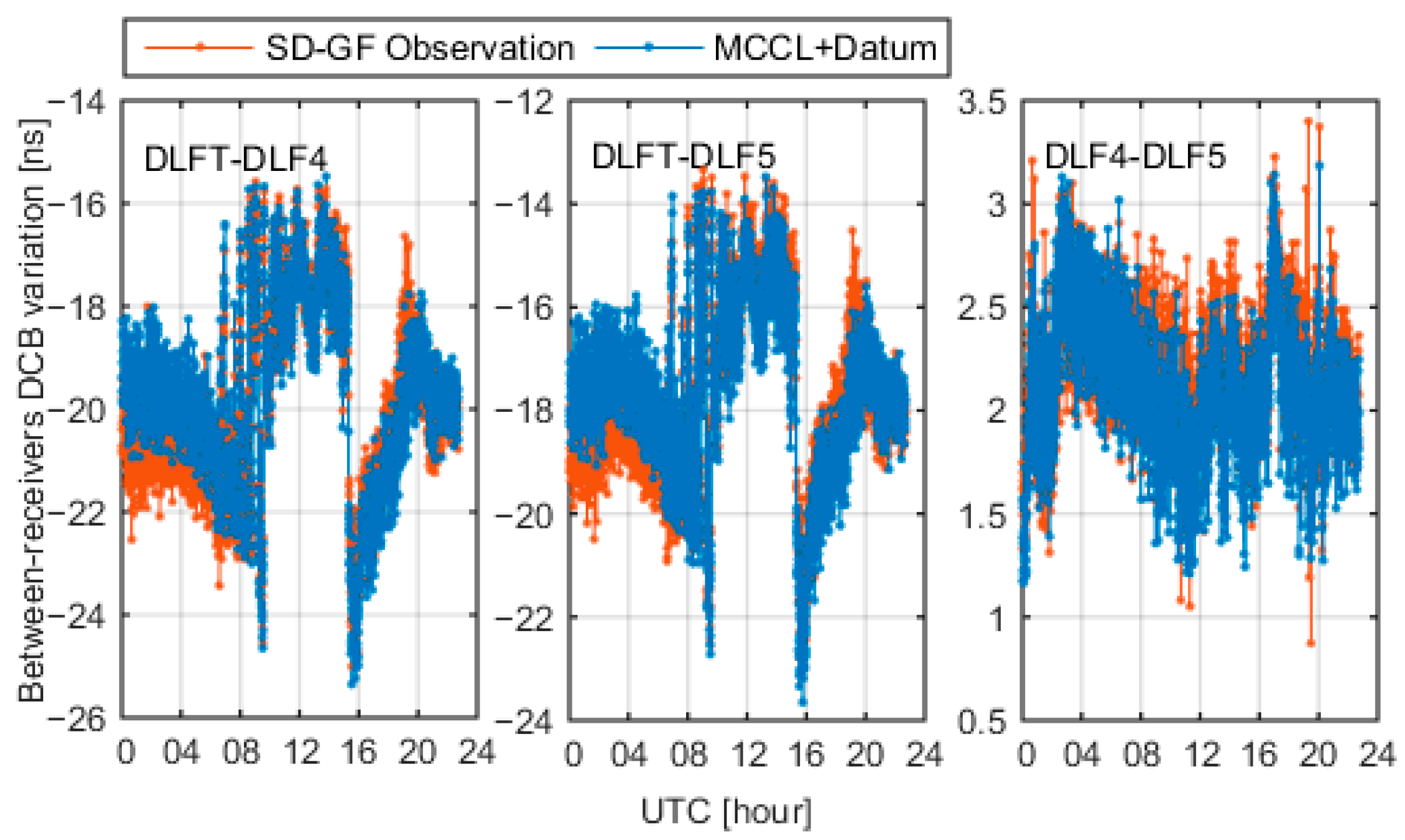 Remote Sensing Free Full Text Epoch Wise Estimation And Analysis Of Gnss Receiver Dcb Under