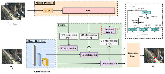 A Dual-Input Moving Object Detection Method in Remote Sensing Image ...