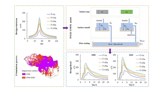 Impact of Urbanization on Regional Rainfall-Runoff Processes 