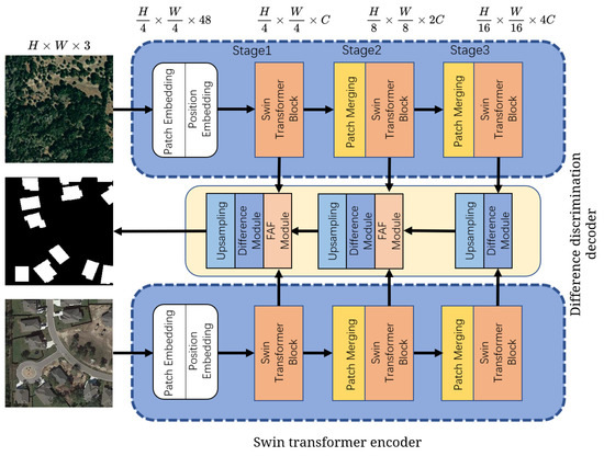 A VHR Bi-Temporal Remote-Sensing Image Change Detection Network Based ...