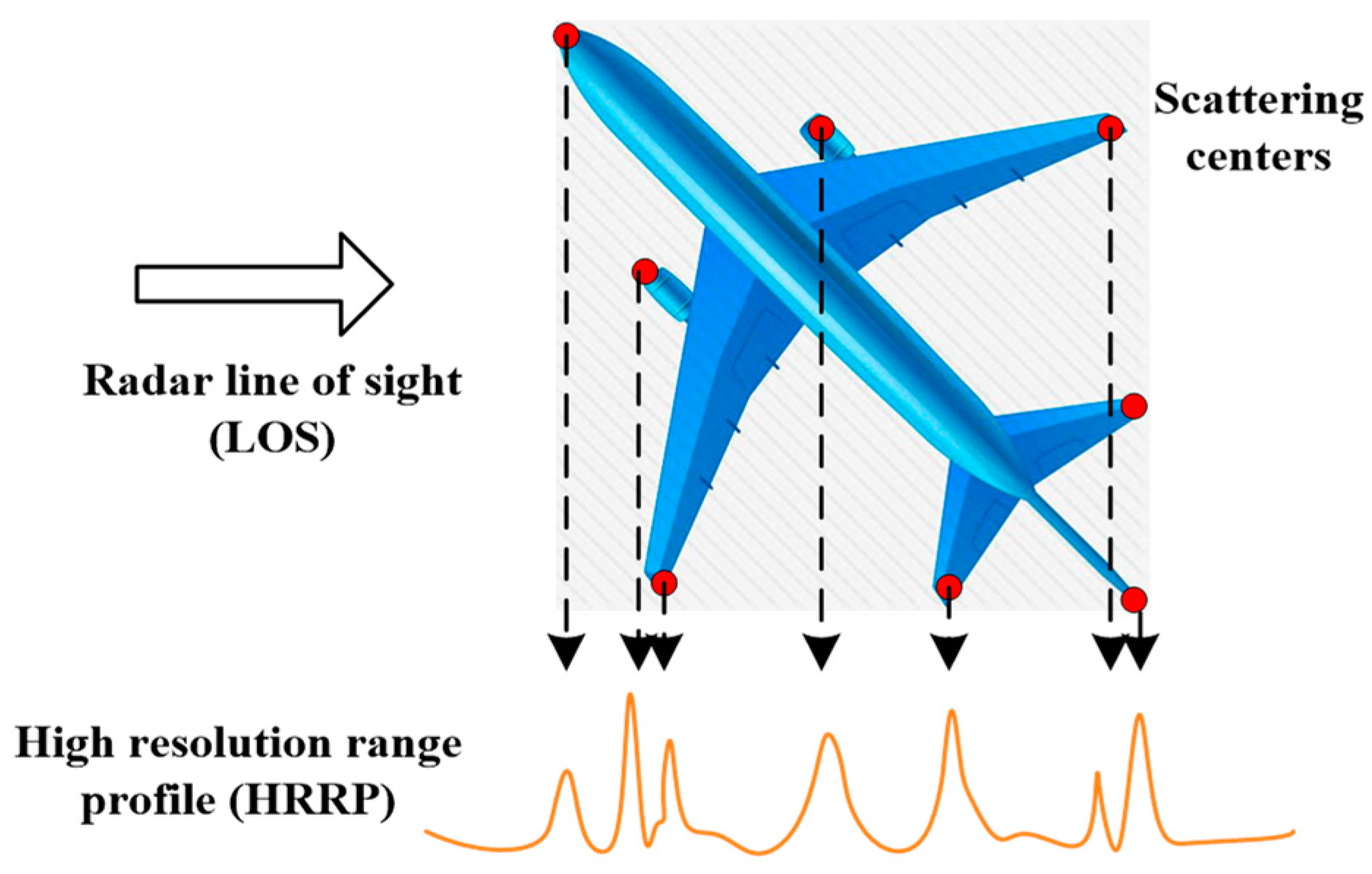 Remote Sensing | Free Full-Text | Radar Target Characterization and