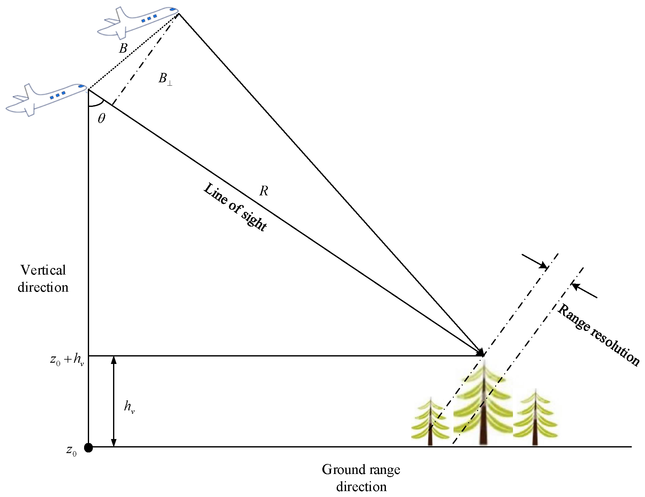 Remote Sensing Free Full Text A Review of Forest Height