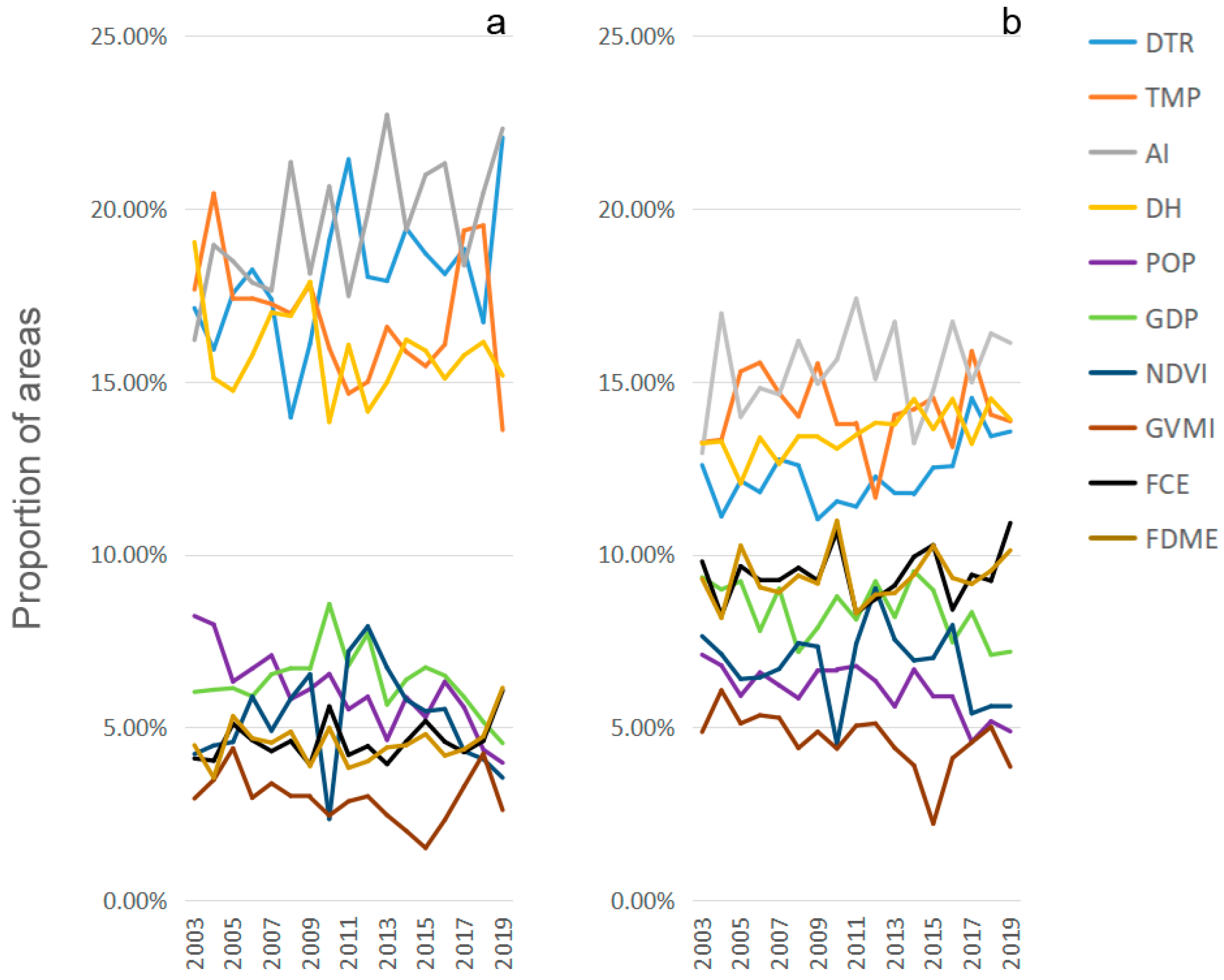Modeling the Effects of Drivers on PM2.5 in the Yangtze