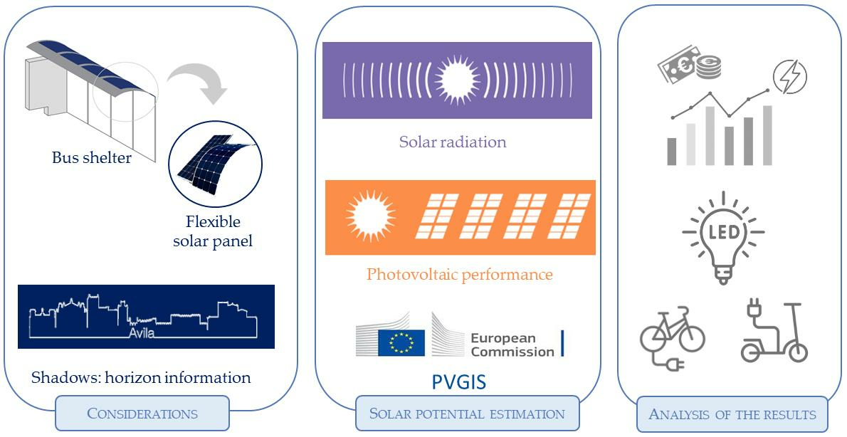 Remote Sensing | Free Full-Text | Solar Potential Analysis of Bus